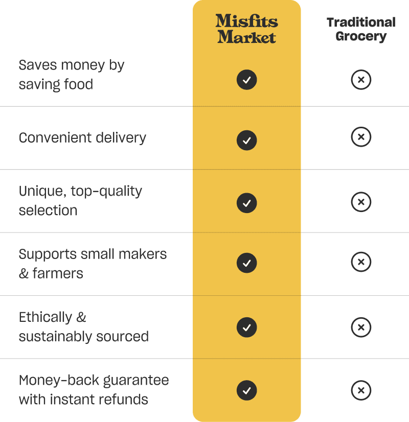 Comparison chart showing Misfits Market beating traditional stores for convenience, unique items, efforts to fight food waste, and ethically sourced fresh groceries